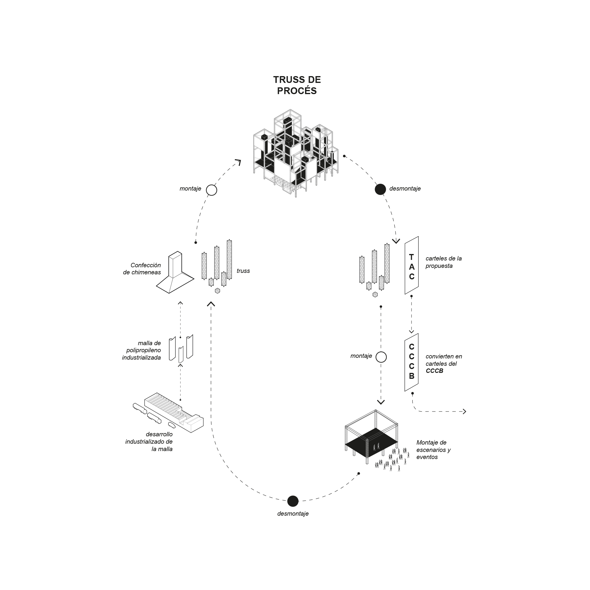Truss(t) de procés — DIAGRAMA